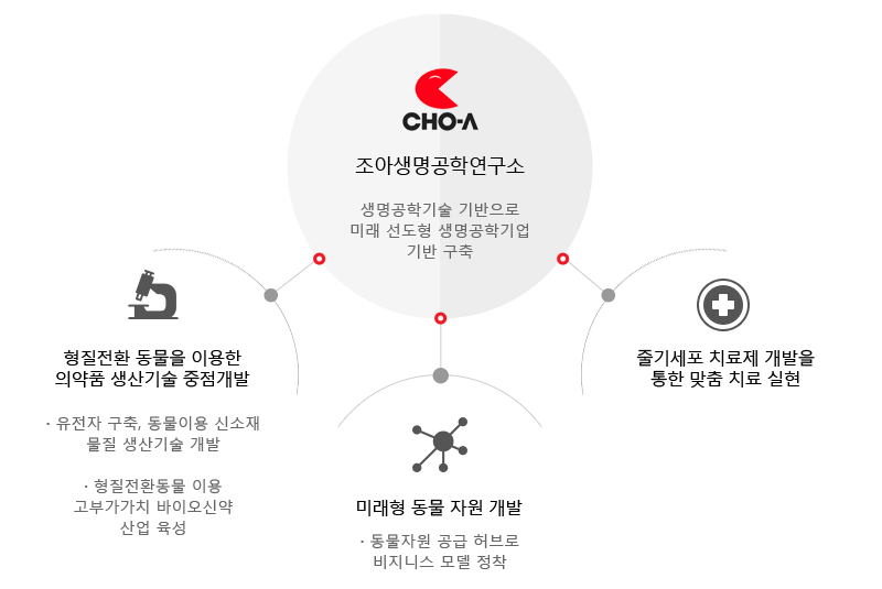 조아생명공학연구소 설명
